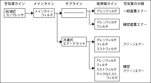 クリーンエアーシステムの例 下記の各種フィルタが4区分の空気供給ラインに設置され、それぞれのLCAに応じた空気の質を生成