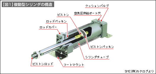 【図1】複動型シリンダの構造