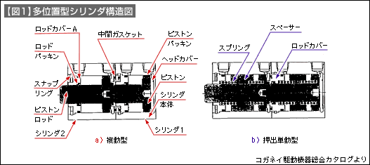 【図1】多位置型シリンダ構造図