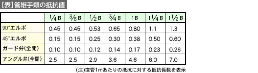 【表】管継手類の抵抗値