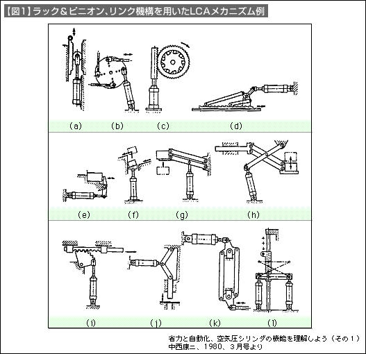 【図1】ラック＆ピニオン、リンク機構を用いたLCAメカニズム例