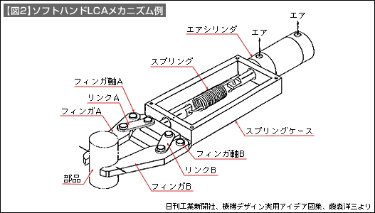 【図2】ソフトハンドLCAメカニズム例