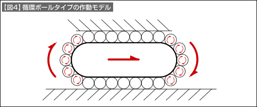 【図4】循環ボールタイプの作動モデル