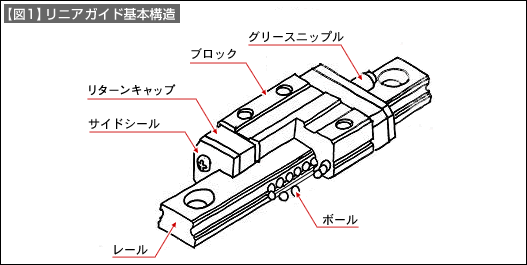 【図1】リニアガイド基本構造