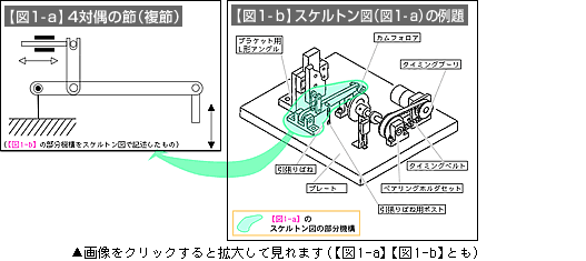 【図1-a】4対偶の節（複節）【図1-b】スケルトン図（図1-a）例題