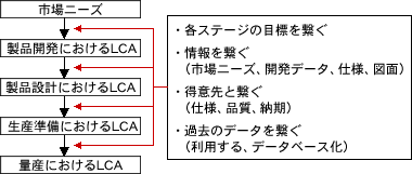 図（新製品の開発〜量産化におけるLCAの要点）