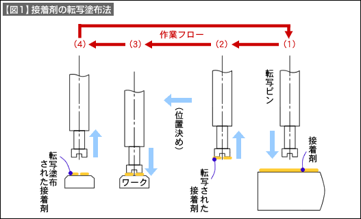 【図1】接着剤の転写塗布法