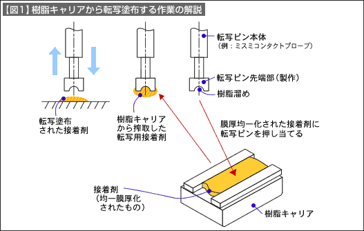 【図1】樹脂キャリアから転写塗布する作業の解説