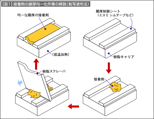 【図1】接着剤の膜厚均一化作業の解説（転写塗布法）