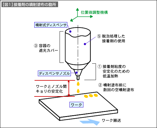 【図1】接着剤の噴射塗布の勘所