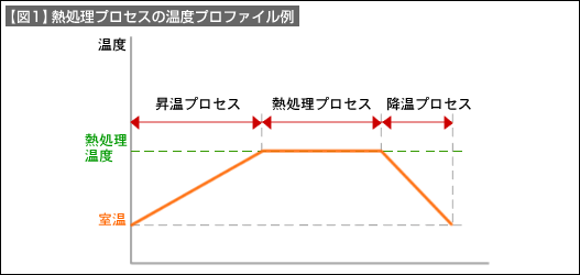 【図1】熱処理プロセスの温度プロファイル例