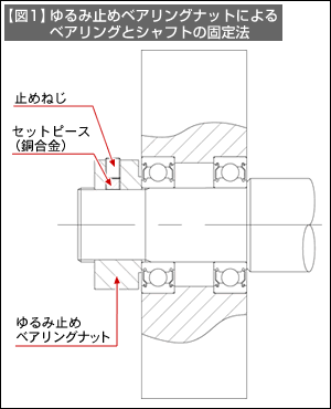 【図1】ゆるみ止めベアリングナットによるベアリングとシャフトの固定法