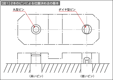 【図1】2本のピンによる位置決め法の基本