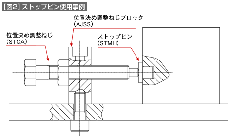 【図2】ストップピン使用事例