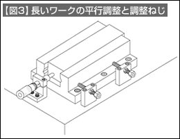 【図3】長いワークの平行調節と調整ねじ