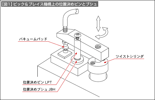 【図1】ピック＆プレイス機構上の位置決めピンとブシュ