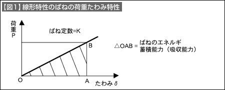 【図1】線形特性のばねの荷重たわみ特性