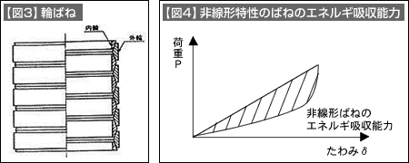 【図3】輪ばね【図4】非線形特性のばねのエネルギ吸収能力