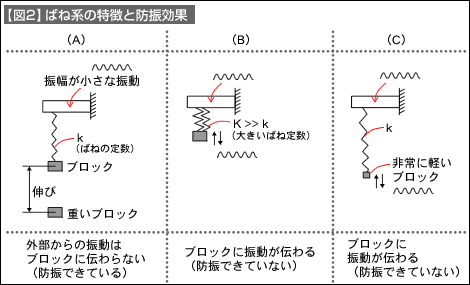 【図2】ばね系の特徴と防振効果