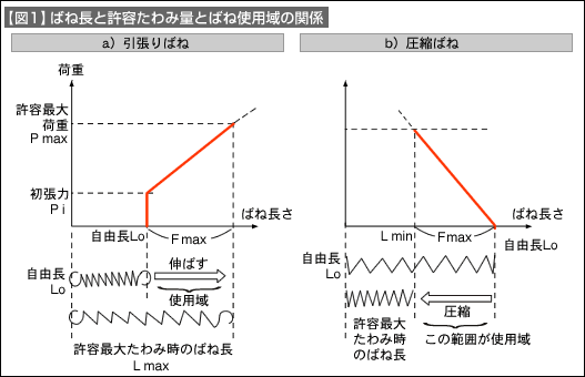 【図1】ばね長と許容たわみ量とばね使用域の関係