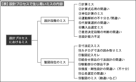 【表】設計プロセスで生じ易いミスの内容