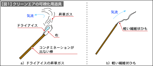 【図1】クリーンエアの可視化用道具