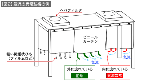 【図2】気流の異常監視の例