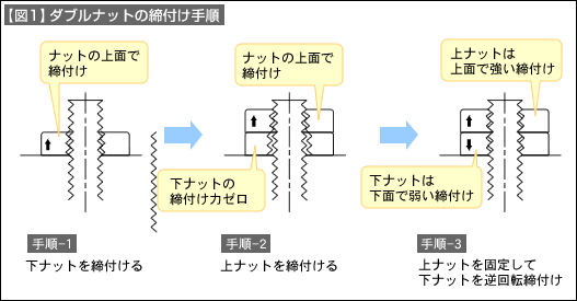 【図1】ダブルナットの締付け手順