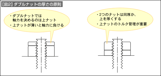 【図2】ダブルナットの厚さの原則