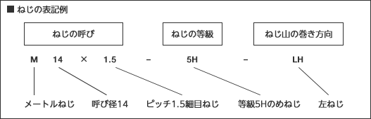 ねじの表し方