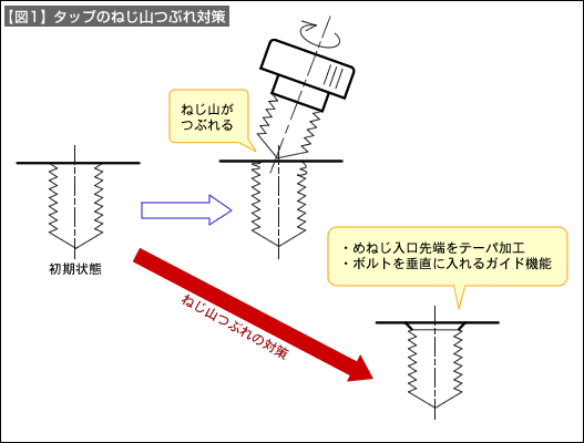 【図1】タップのねじ山つぶれ対策