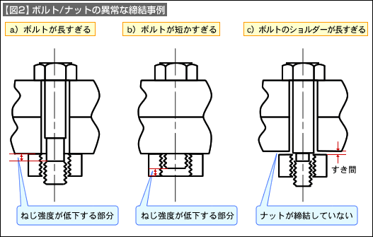 【図2】ボルト・ナットの異常な締結事例