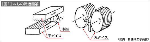 【図1】ねじの転造図解