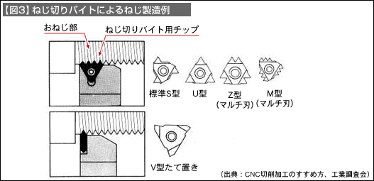 【図3】ねじ切りバイトによるねじ製造例