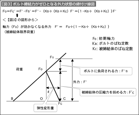 【図3】ボルト締結力がゼロとなる外力状態の締付け線図