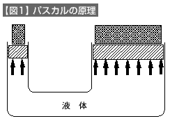 【図1】パスカルの原理