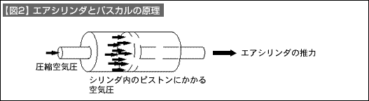 【図2】エアシリンダとパスカルの原理