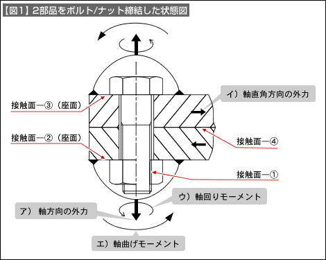 【図1】2部品をボルト・ナット凍結した状態図