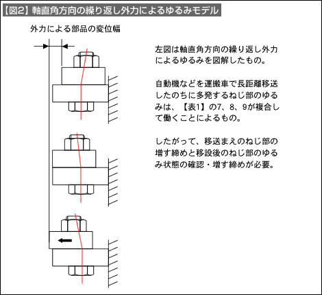 【図2】軸直角方向の繰り返し外力にやおるゆるみモデル