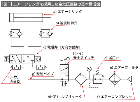 【図1】エアーシリンダを採用した空気圧カイロの基本構成図