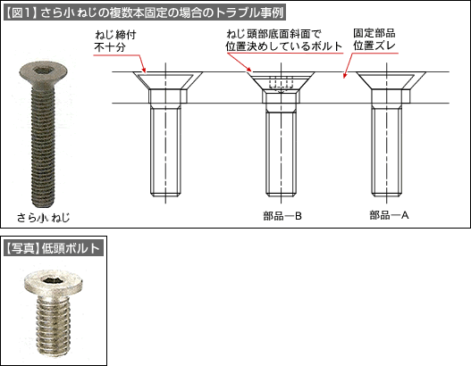 図1 さら小ねじの複数本固定の場合のトラブル事例