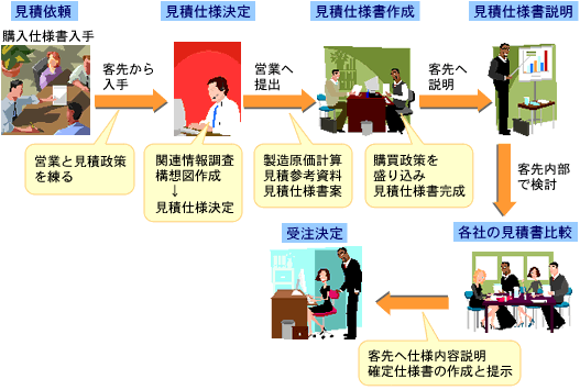 購入仕様書の入手から受注までのフロー