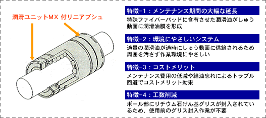 潤滑ユニットMX付リニアブシュ
