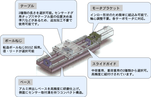 一軸ユニットの特徴