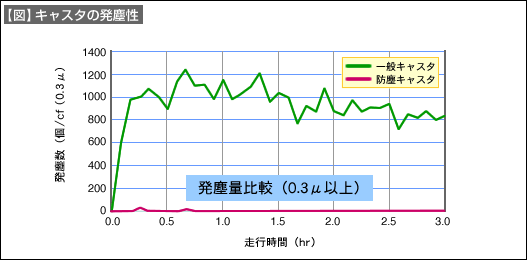 【図】キャスタの発塵性