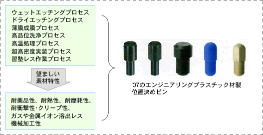 '07のエンジニアリングプラスチック材製位置決めピン