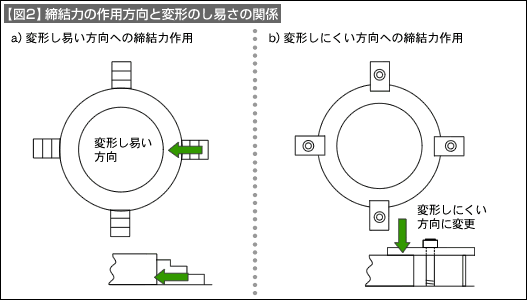 【図2】締結力の作用方向と変形のし易さの関係