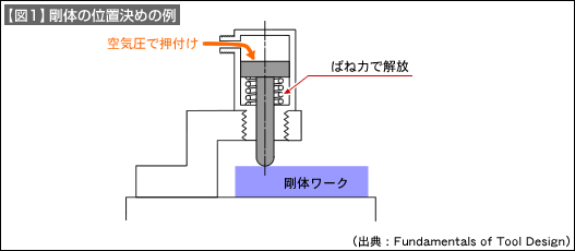 【図1】剛体の位置決めの例