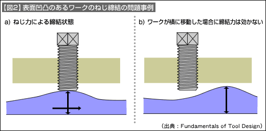 【図2】表面凹凸のあるワークのねじ締結の問題事例