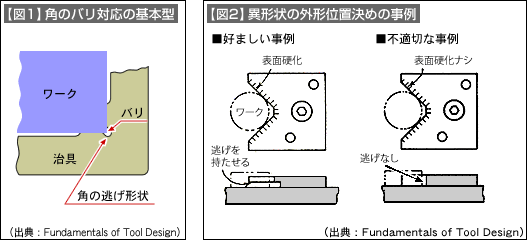 【図1】角のバリ対応の基本型、【図2】異形状の外形位置決めの事例